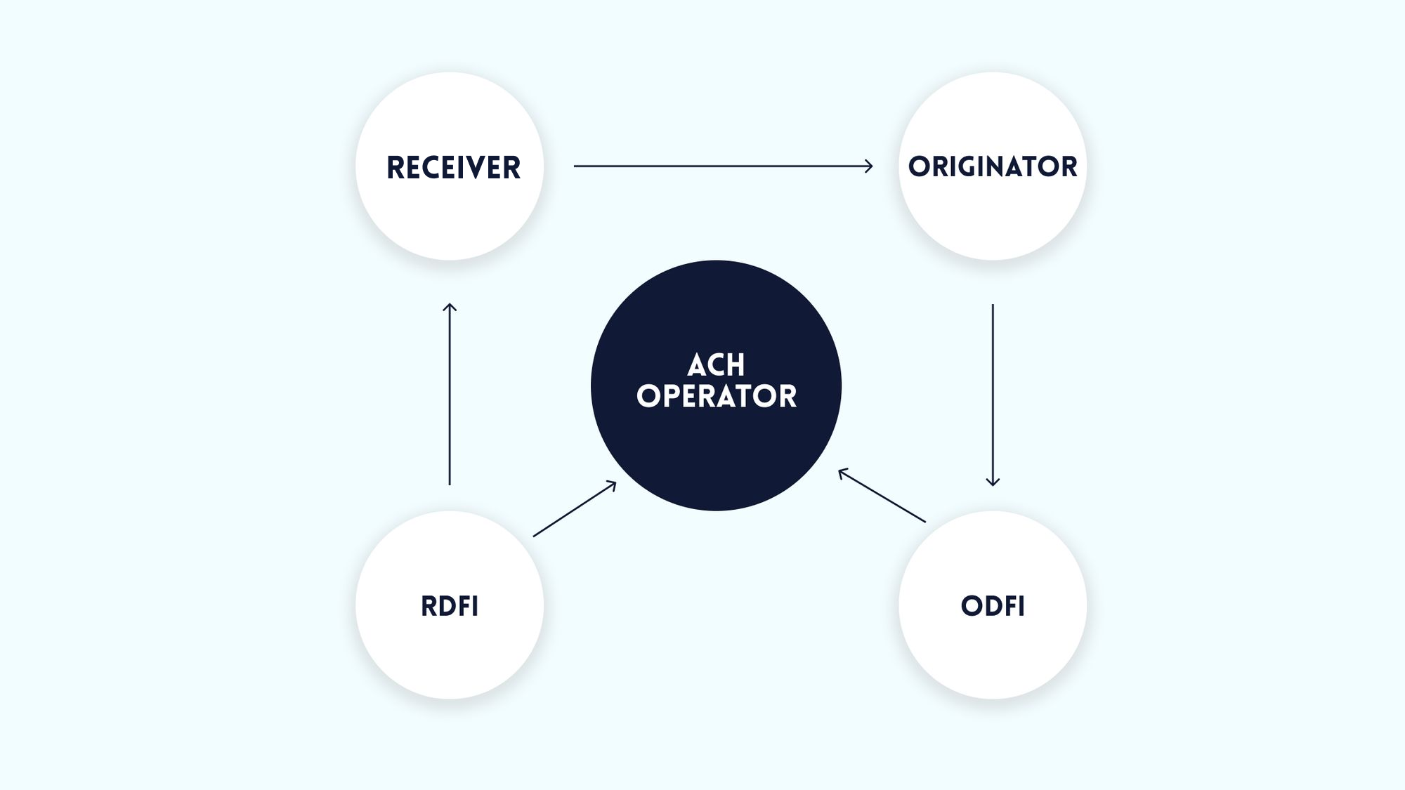 The Comprehensive Guide to ACH Payments: Everything You Need to Know