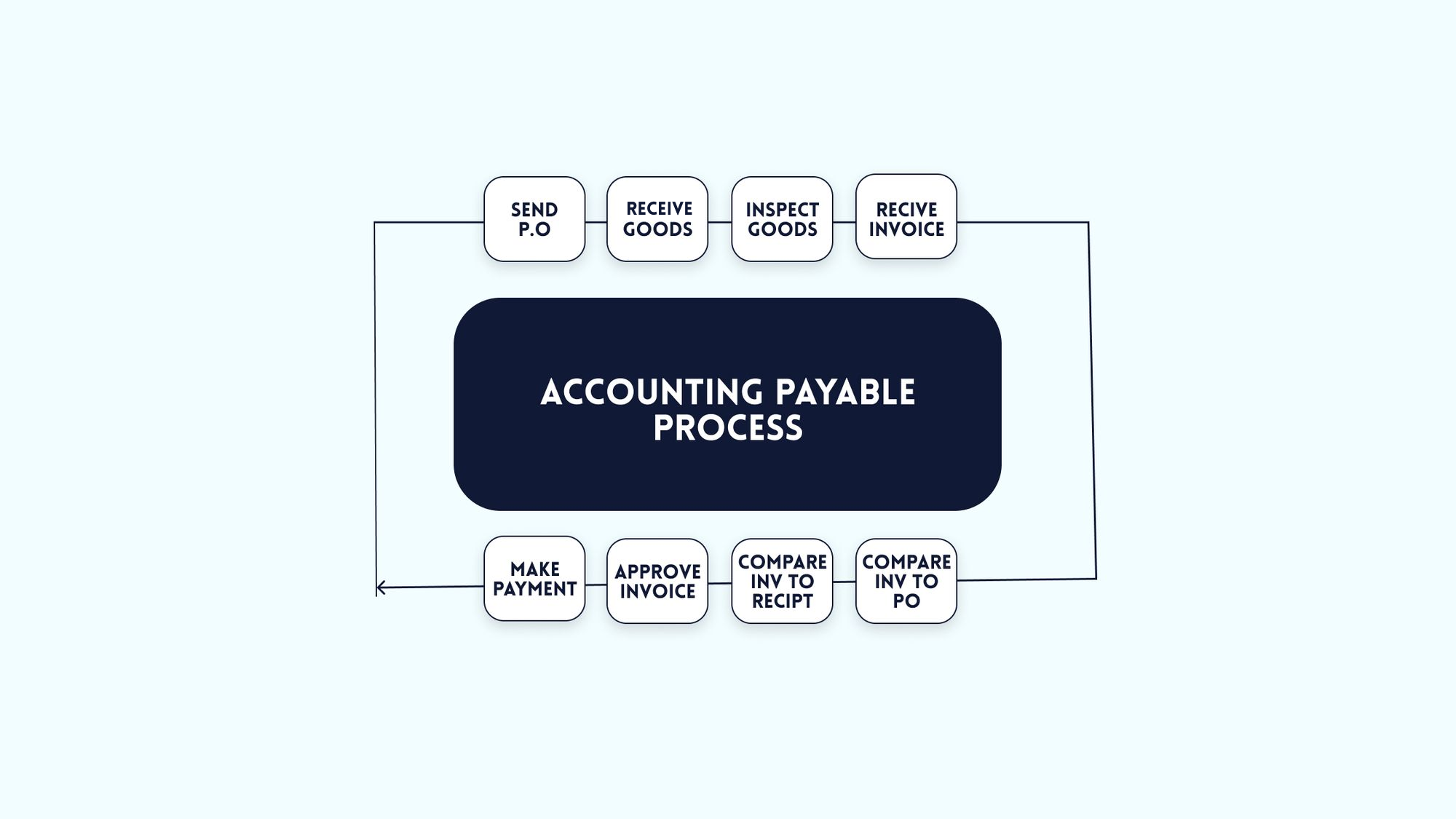 What is account payable process