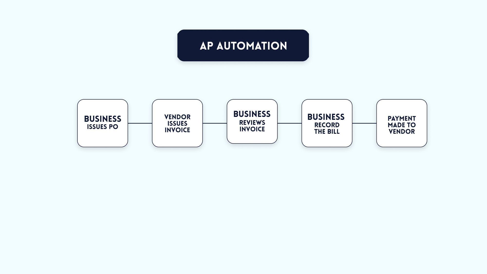 Siloed Data Sources: Unlocking the Potential of Accounts Payable Automation