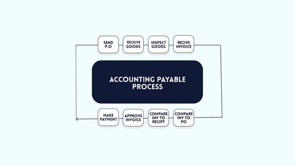 What is account payable process